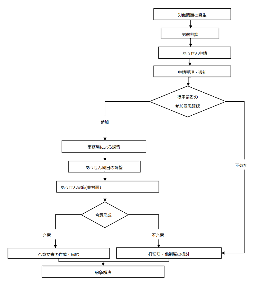 労働局のあっせん手続き等｜梅田の社労士